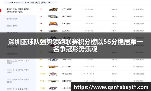 深圳篮球队强势领跑联赛积分榜以56分稳居第一名争冠形势乐观